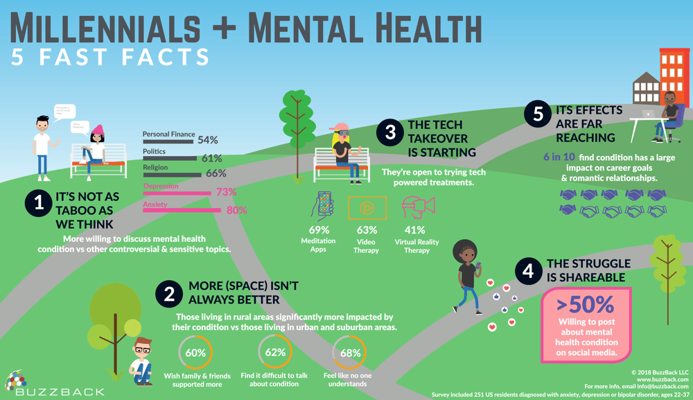 Millennials Mental Health Infographic